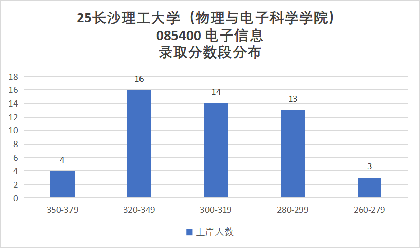 原电力部直属!超热门双非!