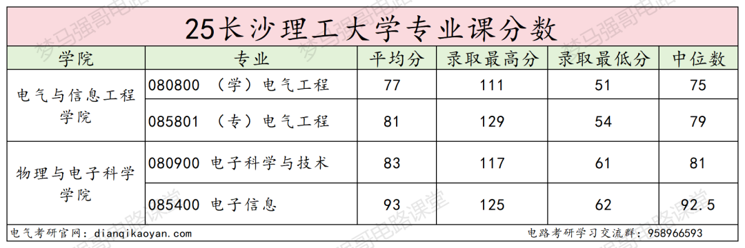 原电力部直属!超热门双非!