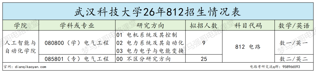 宝藏双非,常年国家线,保护一志愿!