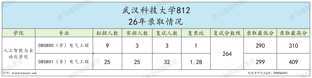 宝藏双非,常年国家线,保护一志愿!
