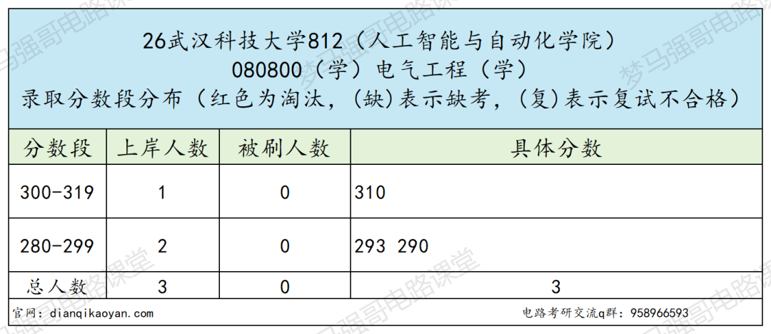 宝藏双非,常年国家线,保护一志愿!