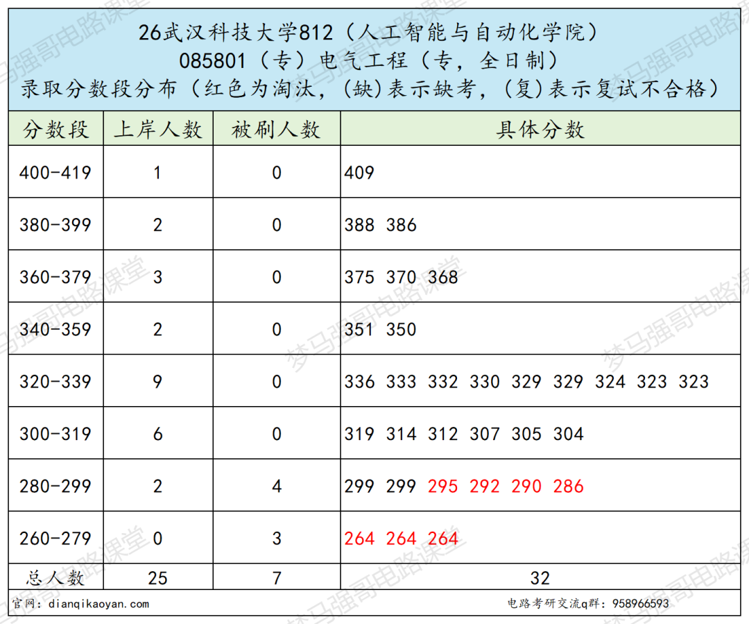 宝藏双非,常年国家线,保护一志愿!