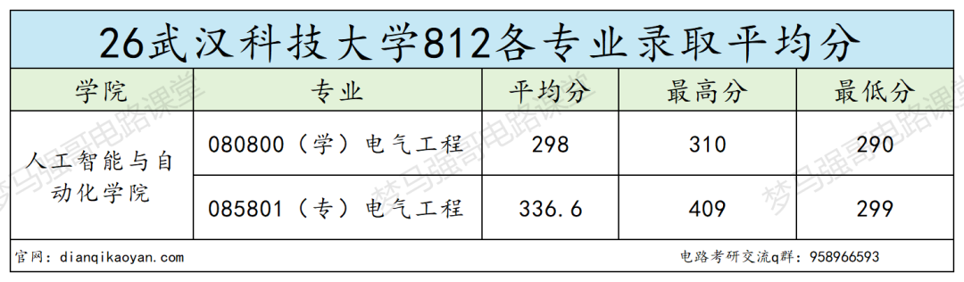 宝藏双非,常年国家线,保护一志愿!