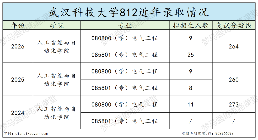 宝藏双非,常年国家线,保护一志愿!
