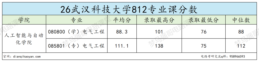 宝藏双非,常年国家线,保护一志愿!