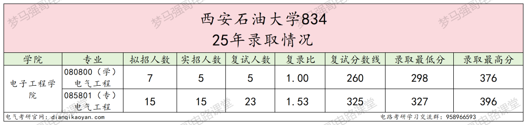 专硕暴涨20分,就业不错!