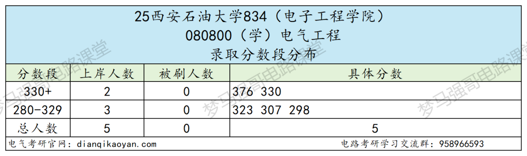 专硕暴涨20分,就业不错!