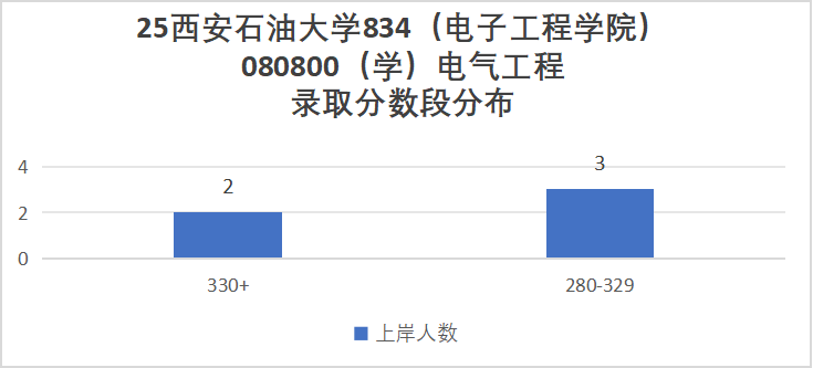 专硕暴涨20分,就业不错!