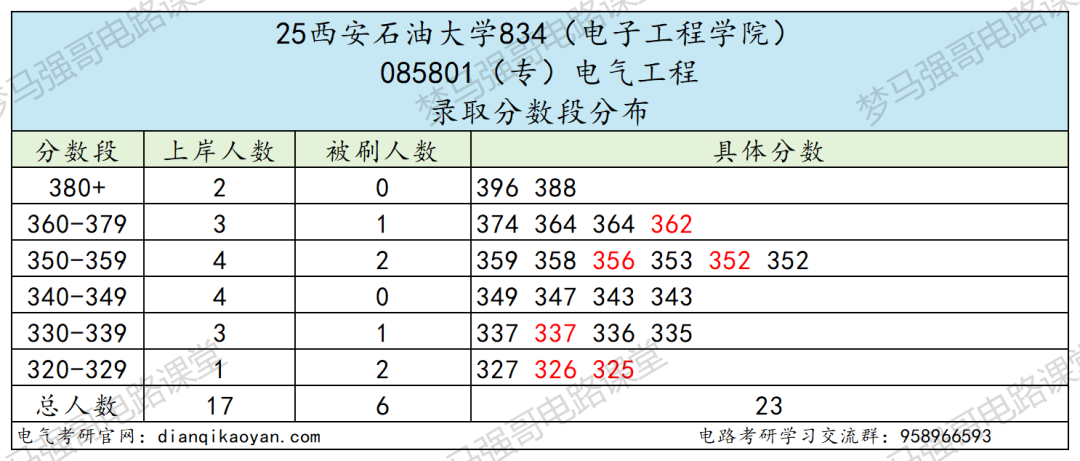 专硕暴涨20分,就业不错!
