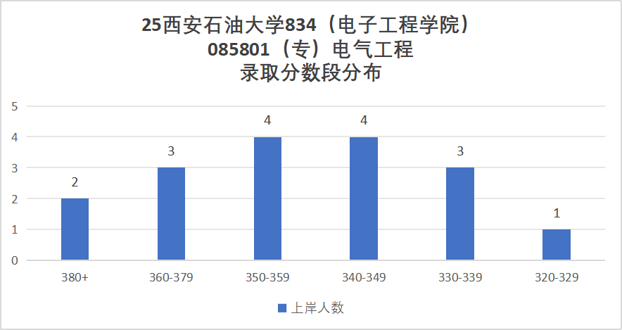 专硕暴涨20分,就业不错!