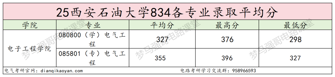 专硕暴涨20分,就业不错!