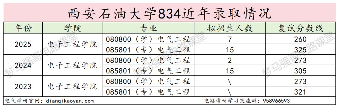 专硕暴涨20分,就业不错!