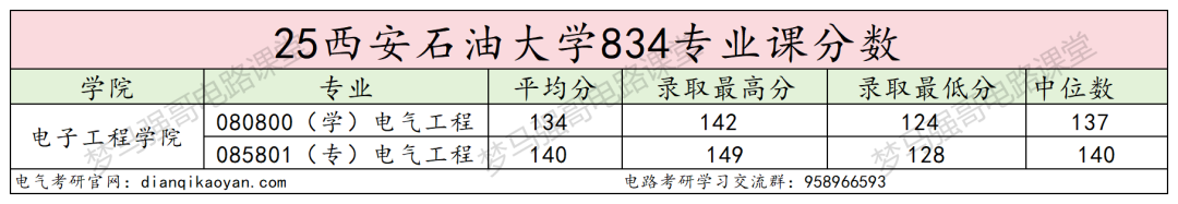专硕暴涨20分,就业不错!