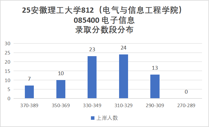 首年改考,扩招一倍,保护一志愿!