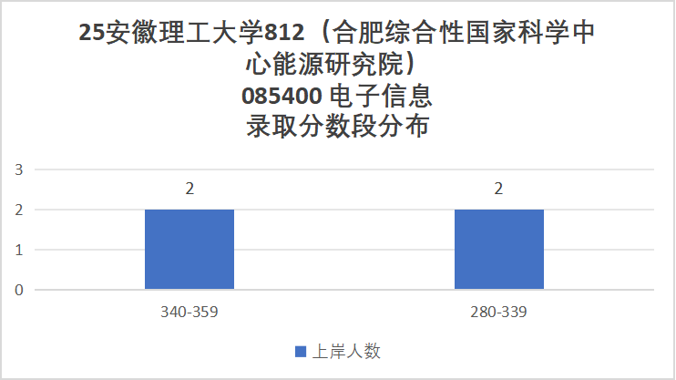 首年改考,扩招一倍,保护一志愿!