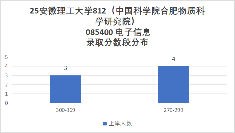 首年改考,扩招一倍,保护一志愿!