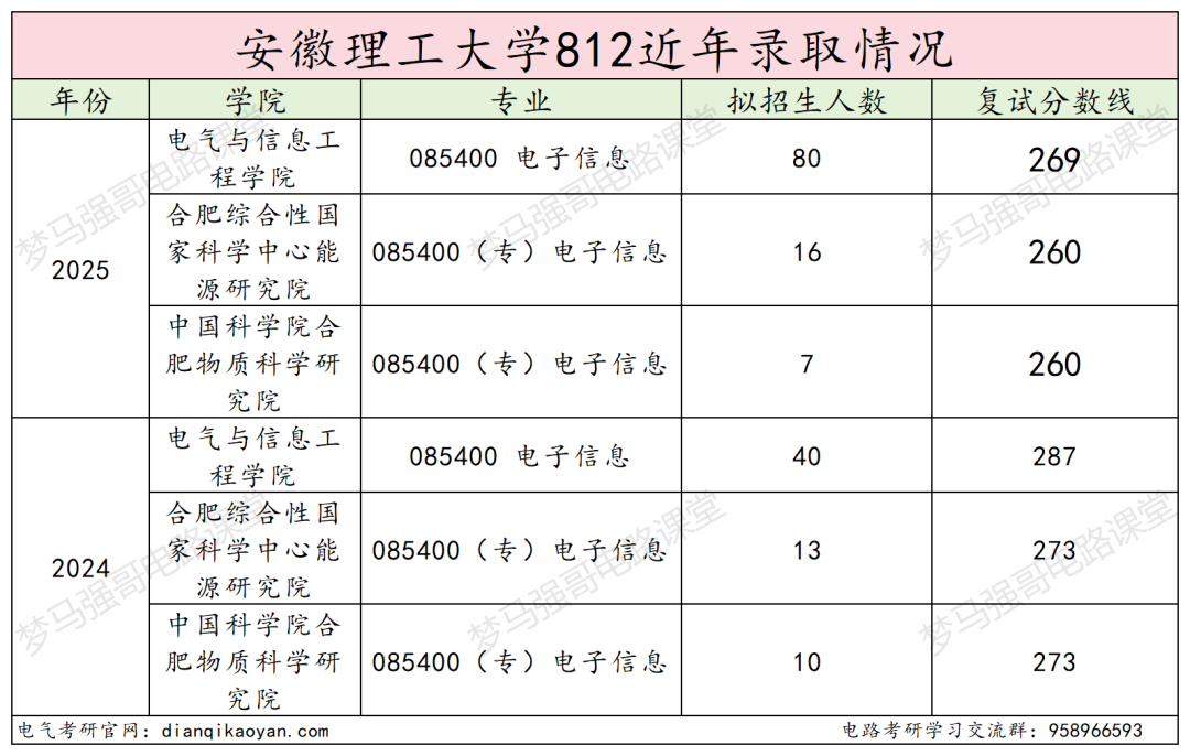 首年改考,扩招一倍,保护一志愿!