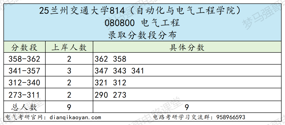 性价比高!四个学院招生180+!