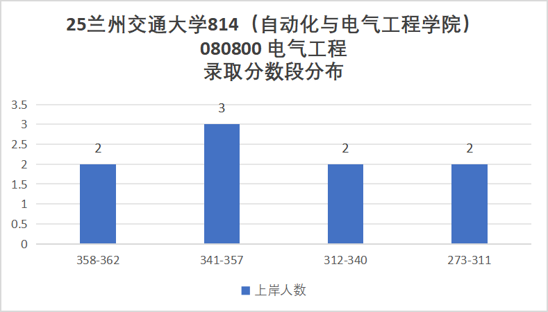 性价比高!四个学院招生180+!