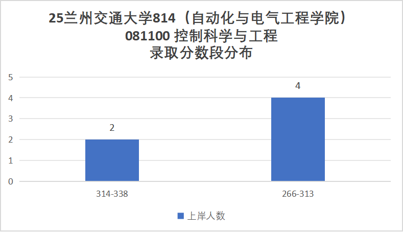 性价比高!四个学院招生180+!