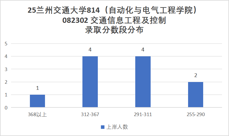 性价比高!四个学院招生180+!