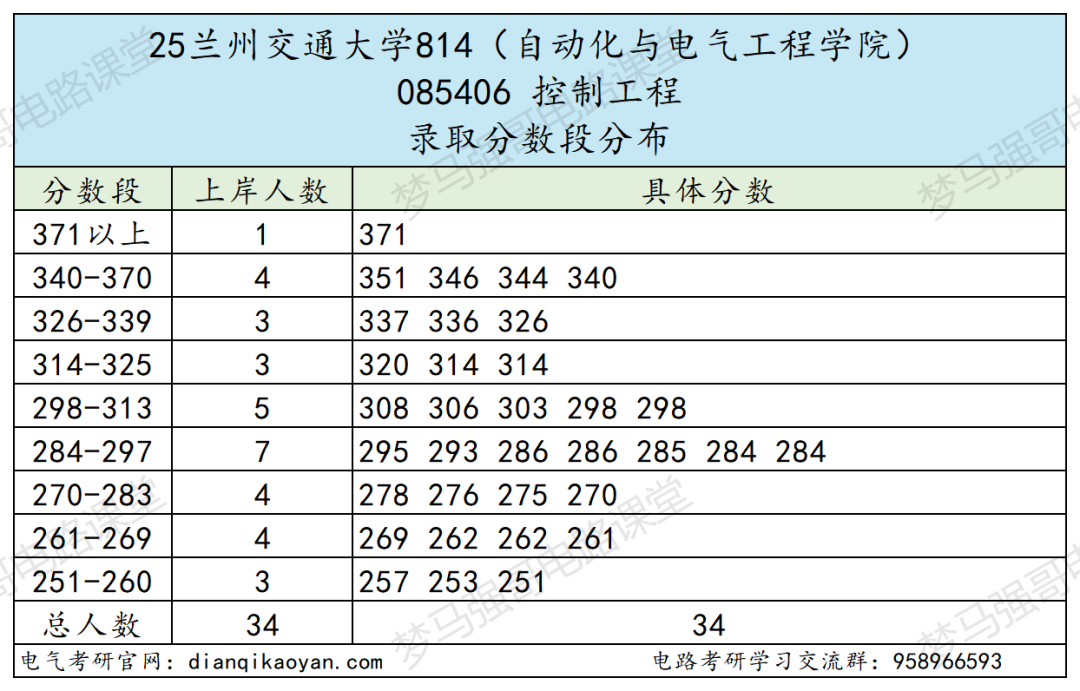 性价比高!四个学院招生180+!