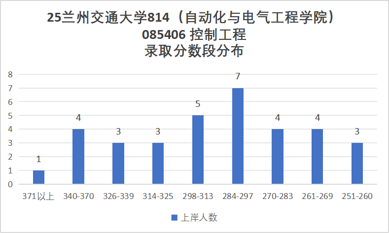 性价比高!四个学院招生180+!