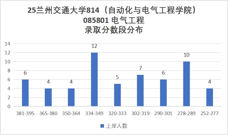 性价比高!四个学院招生180+!