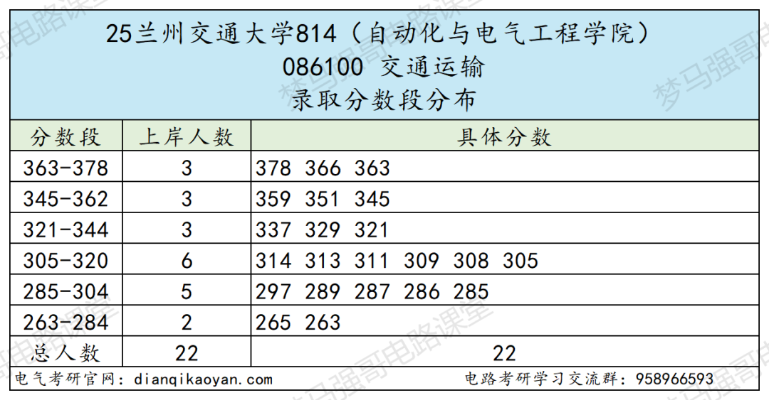 性价比高!四个学院招生180+!