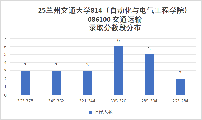 性价比高!四个学院招生180+!