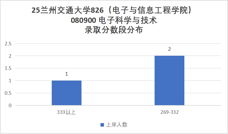 性价比高!四个学院招生180+!