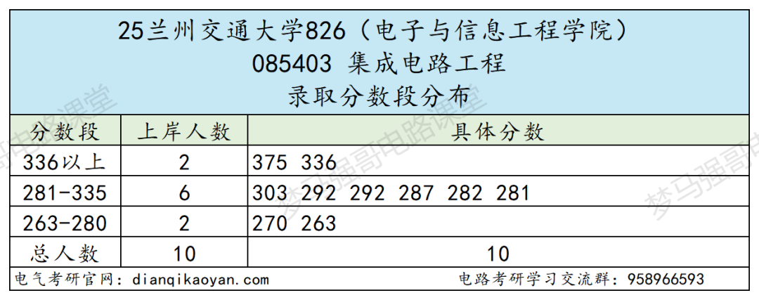 性价比高!四个学院招生180+!
