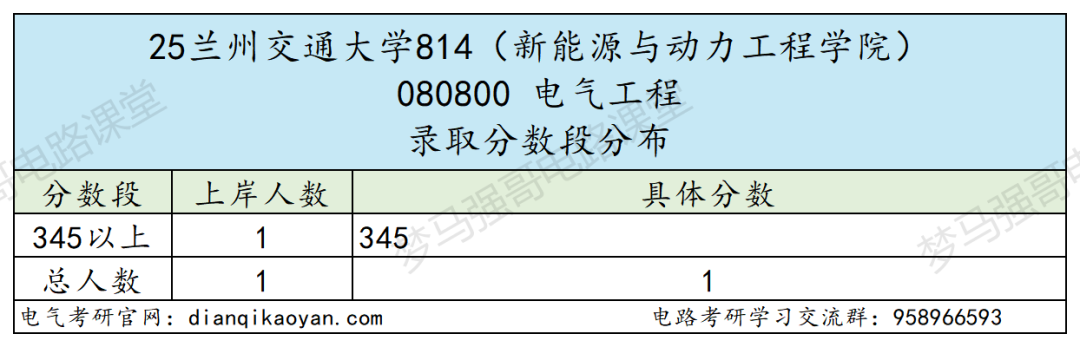 性价比高!四个学院招生180+!