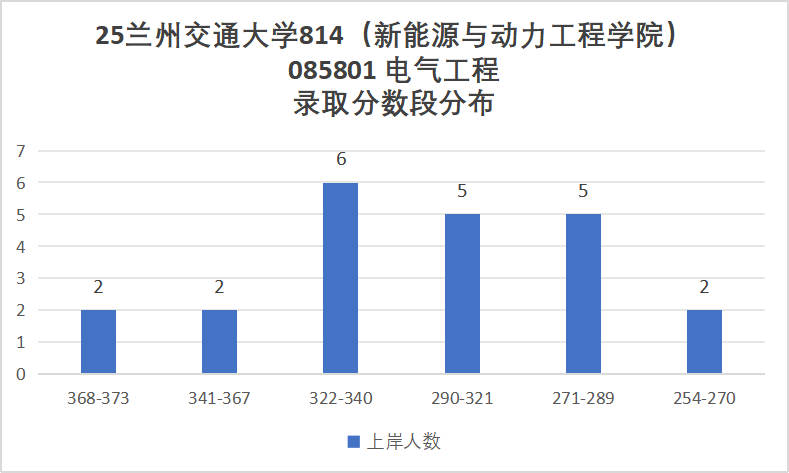 性价比高!四个学院招生180+!