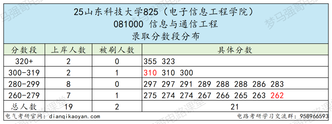 小心!380被刷!大量复试不合格被淘汰!