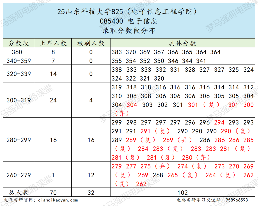 小心!380被刷!大量复试不合格被淘汰!