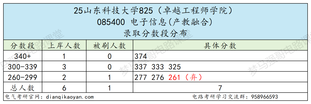 小心!380被刷!大量复试不合格被淘汰!