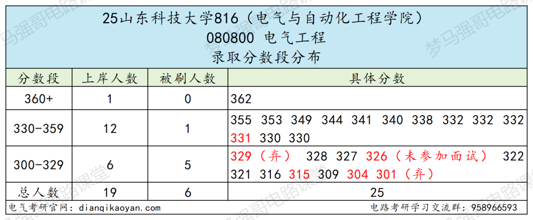小心!380被刷!大量复试不合格被淘汰!