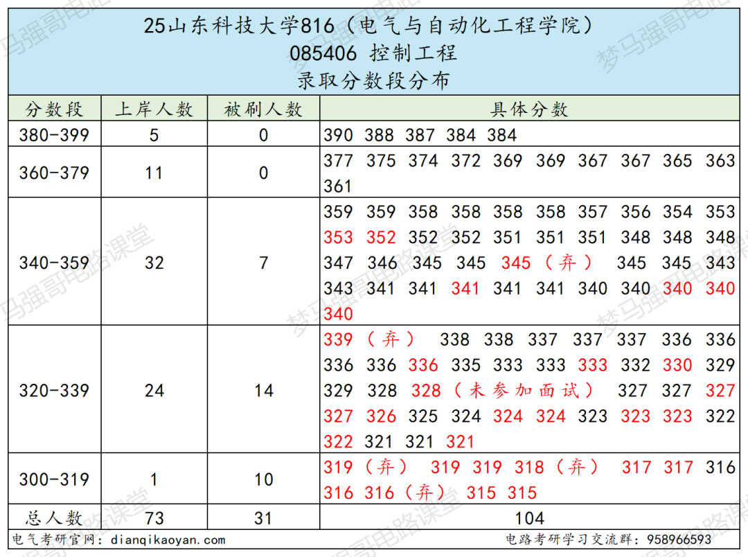 小心!380被刷!大量复试不合格被淘汰!
