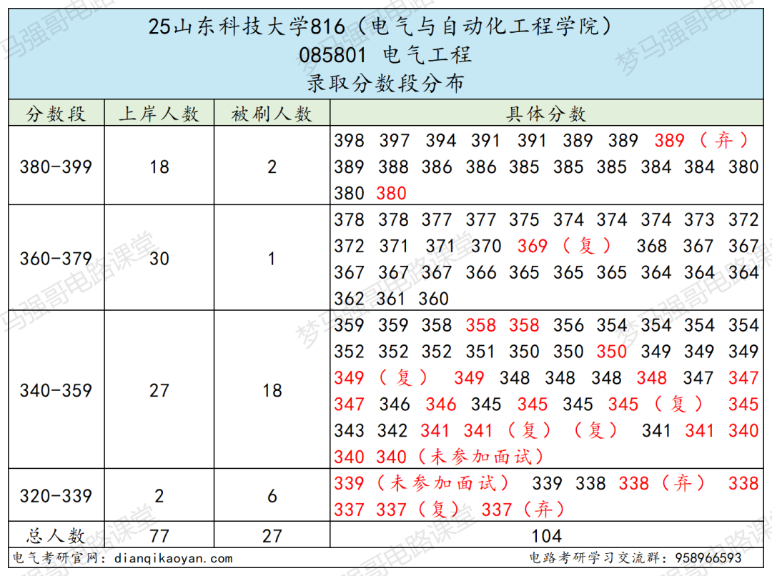 小心!380被刷!大量复试不合格被淘汰!