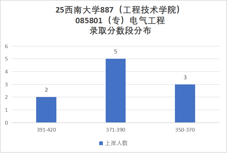 川渝211,考电路的最后一年...