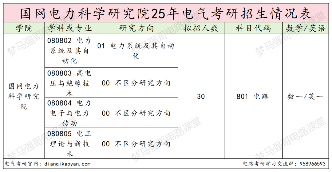最低300分上岸电气顶尖院校!