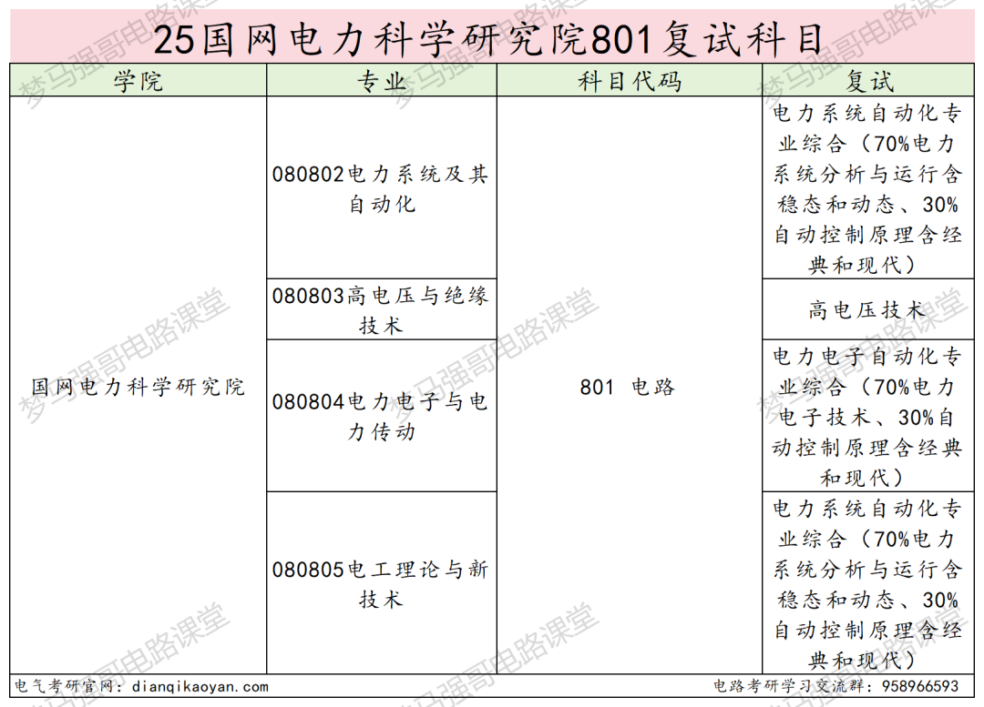 最低300分上岸电气顶尖院校!