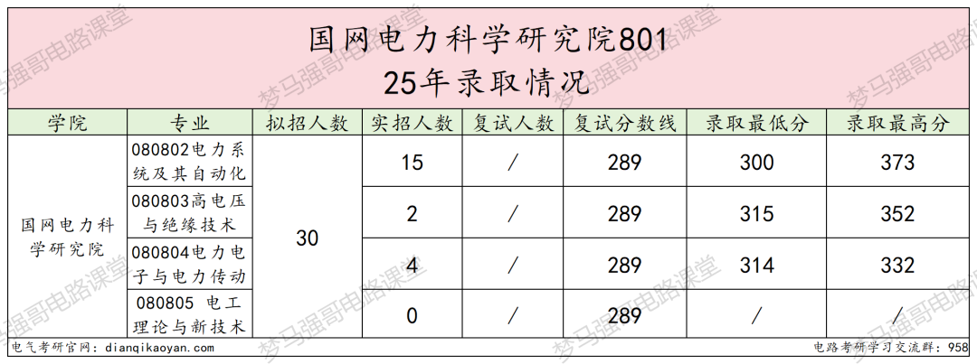 最低300分上岸电气顶尖院校!