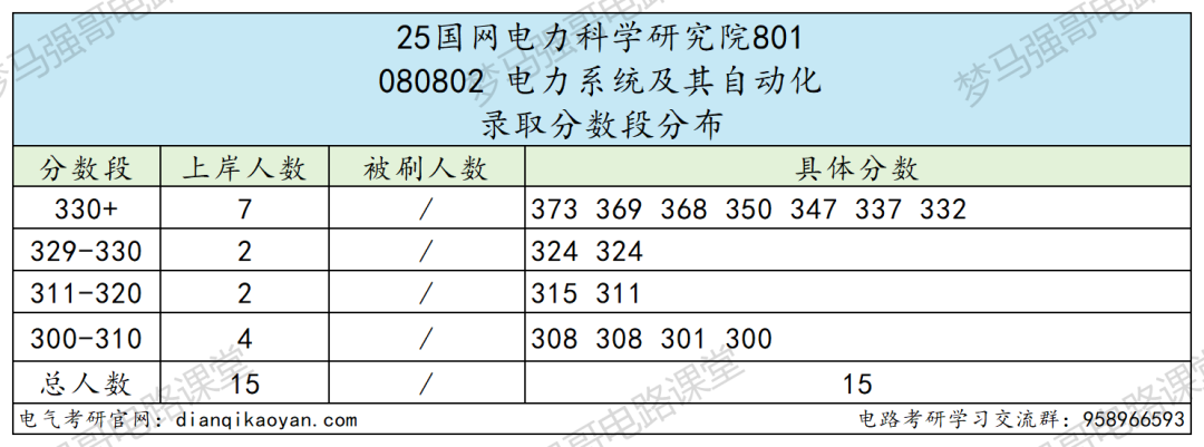 最低300分上岸电气顶尖院校!