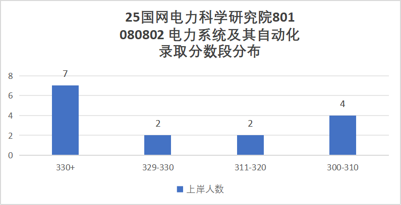 最低300分上岸电气顶尖院校!