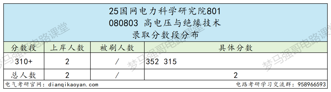最低300分上岸电气顶尖院校!