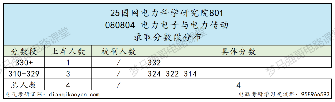 最低300分上岸电气顶尖院校!
