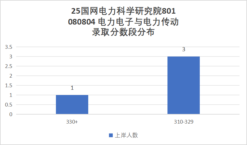 最低300分上岸电气顶尖院校!