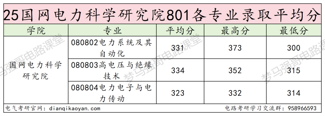 最低300分上岸电气顶尖院校!